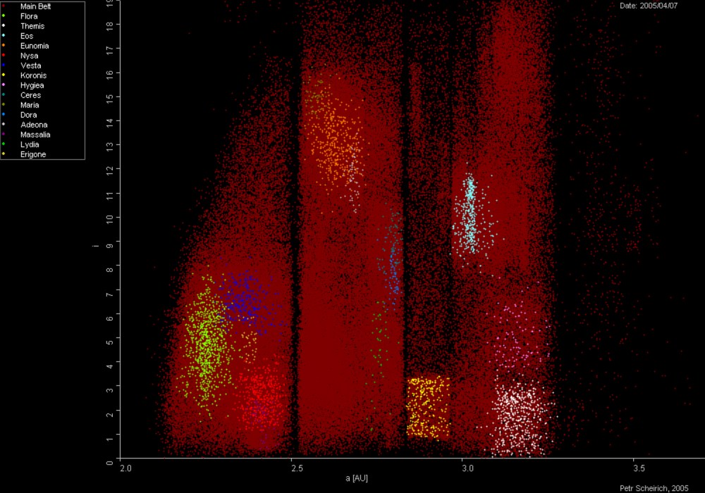 Famiglie_di_asteroidi