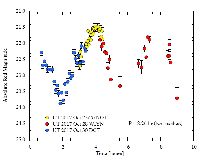 Lightcurve_Oumuamua