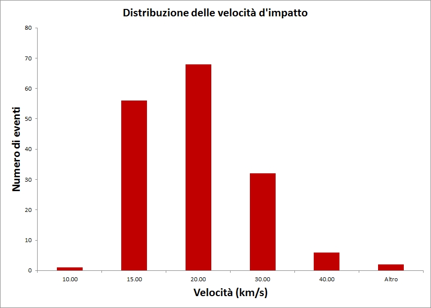 Distribuzione_velocità_impatto
