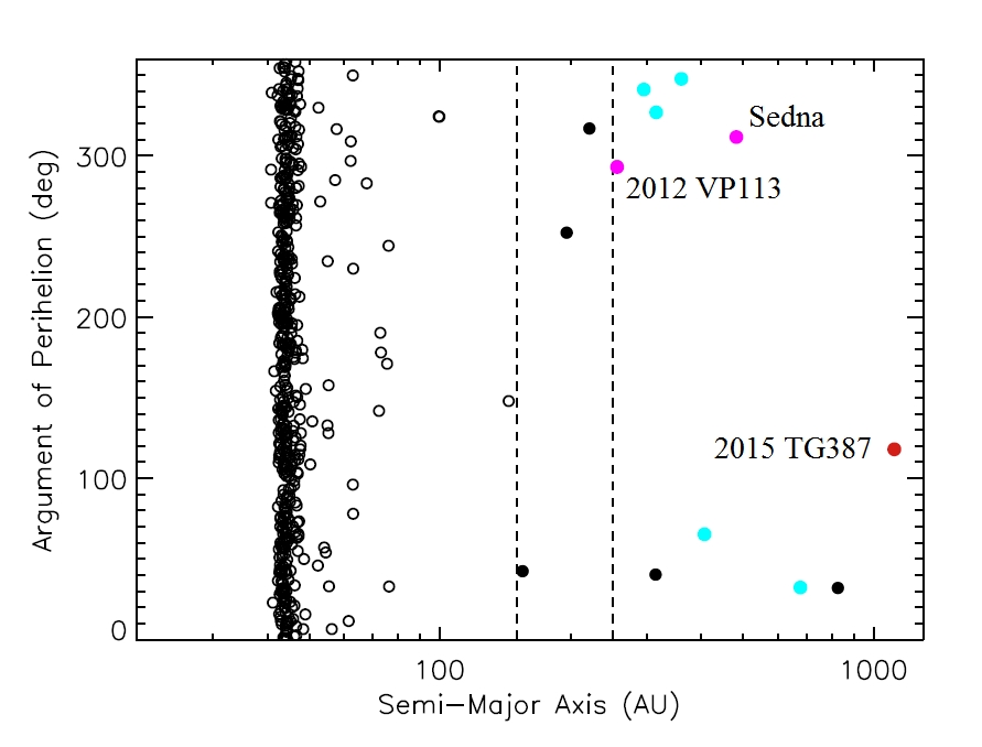 Argomento_perielio_semiasse maggiore_TNO