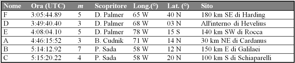 Tabella_impatti_lunari_1999