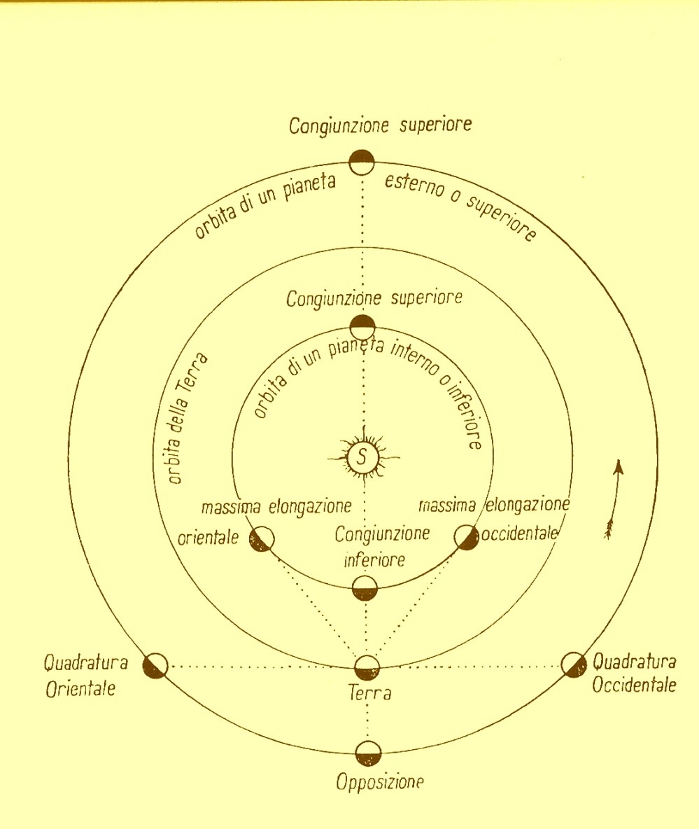 Configurazione planetarie